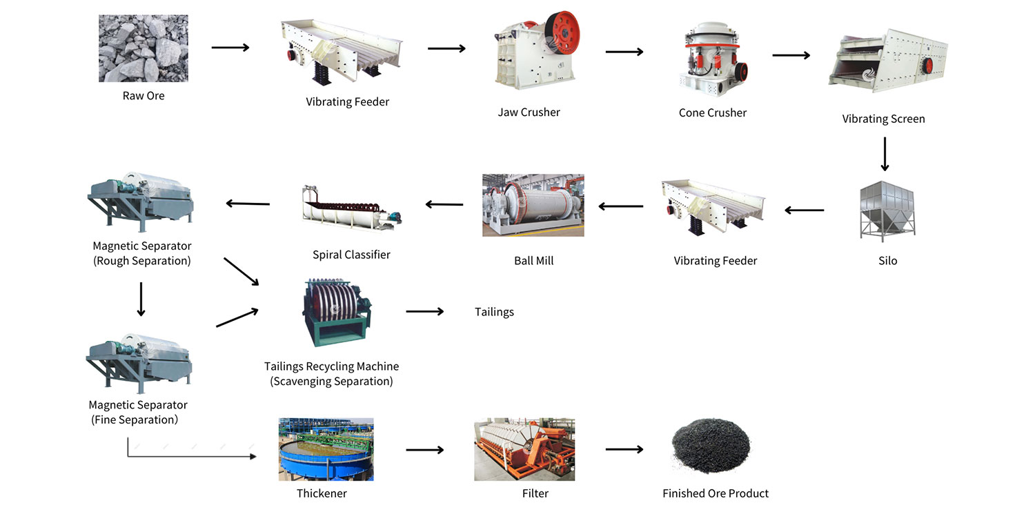 Iron-Ore-Beneficiation-Production-Line-8