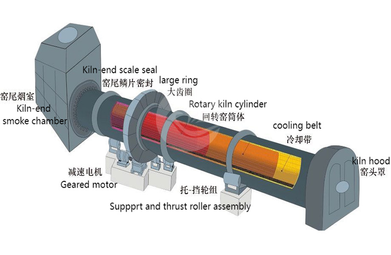 建筑陶粒回转窑工作原理图